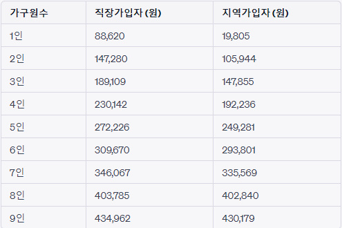 치매 지원 건강보험료