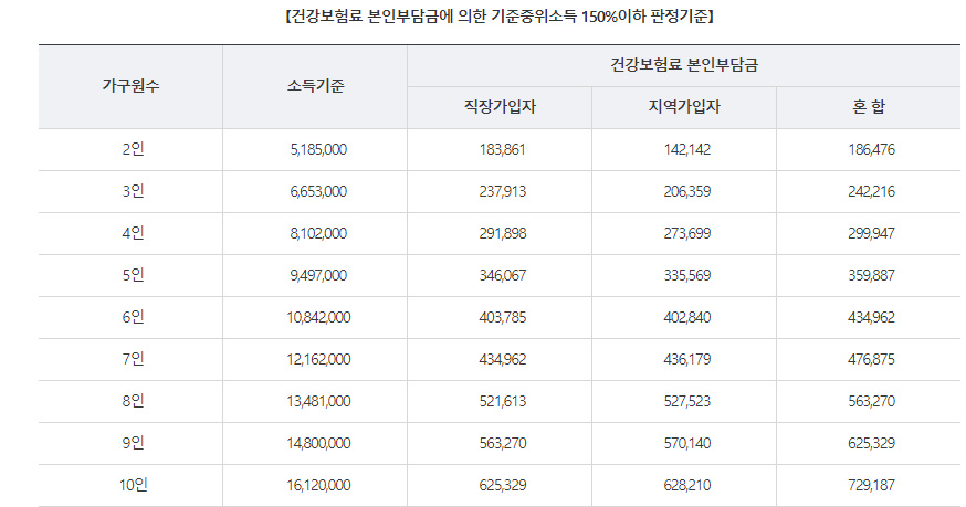 지원 대상:

산모 또는 배우자가 "국민기초생활 보장법"에 따른 생계, 의료, 주거, 교육급여 수급자 또는 차상위계층에 해당하는 출산 가정. 이 중에서 차상위계층은 차상위본인부담경감, 차상위자활, 차상위장애인, 차상위자격확인을 받은 가정을 포함합니다.

산모와 배우자 등 해당 가구의 건강보험료 본인부담금 합산액이 기준중위소득 150% 이하인 출산 가정. 이 조건은 임신 16주 이후 발생한 유산 및 사산 가정에도 적용됩니다.

건강보험료 본인부담금에 의한 기준중위소득 150% 이하 판정기준:

가구원수와 해당 가구의 소득기준, 건강보험료 본인부담금을 기준으로 판정됩니다.
예외적인 지원:
지원 대상자 중 소득 기준을 초과하는 경우라도 특정 상황에 해당하는 경우에는 시ㆍ도 또는 시ㆍ군ㆍ구에서 별도의 기준을 정하여 예외적인 지원을 할 수 있습니다. 이러한 특수한 경우에는 희귀난치성질환, 새터민, 결혼이민, 미혼모, 분만취약지 산모, 장애인 산모 및 장애신생아, 쌍생아 이상, 둘째아 이상 출산가정 등이 포함됩니다.

자세한 정보 및 신청 여부:

각 지방자치단체(시ㆍ도 또는 시ㆍ군ㆍ구의 보건소 등)에서 실제 지원 여부와 자세한 사항을 확인하실 수 있으니, 관련 문의는 해당 단체로 문의하시면 됩니다.